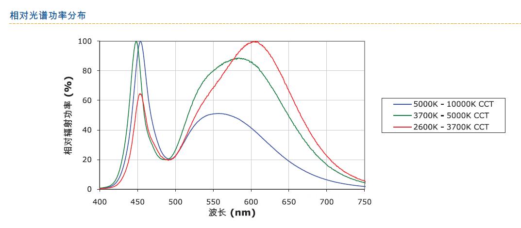 CREE的LED发光光谱分布图.JPG