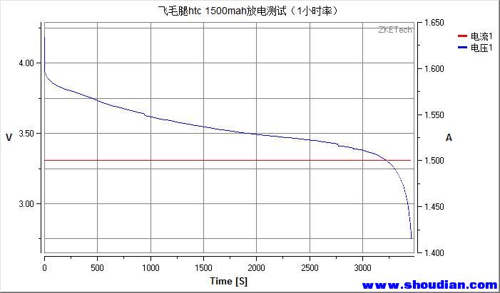 2012-10-7-19-18-飞毛腿htc 1500mah放电测试（1小时率）.jpg
