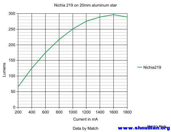 Nichia219lumens.jpg