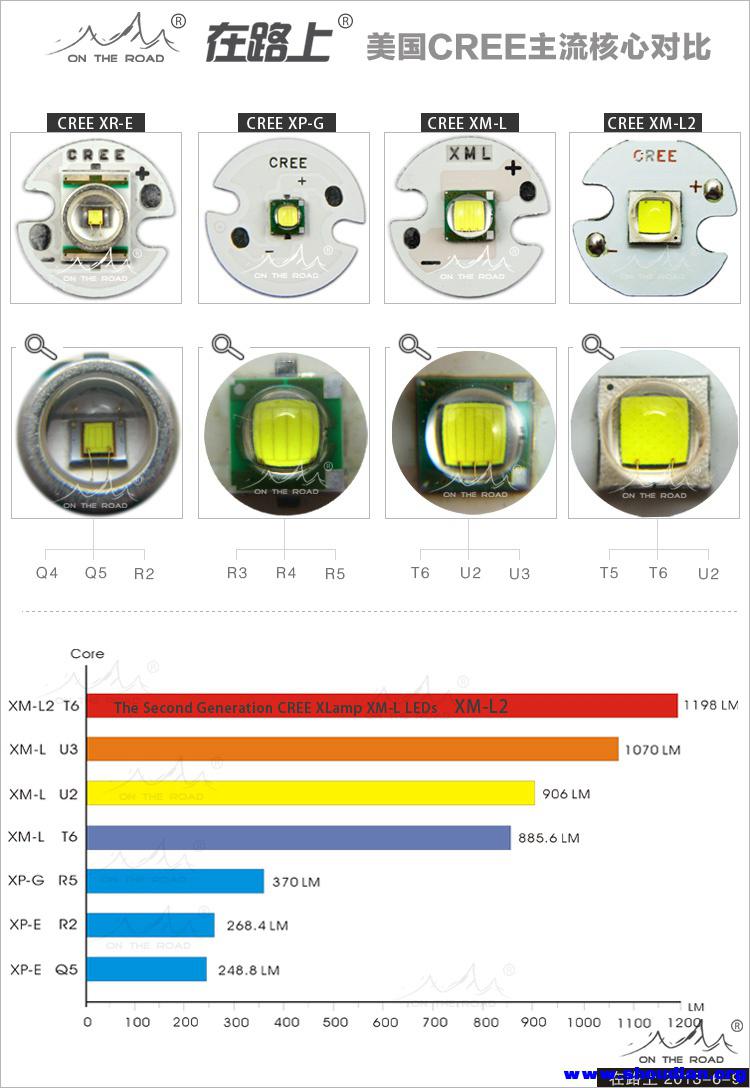 CREE LED