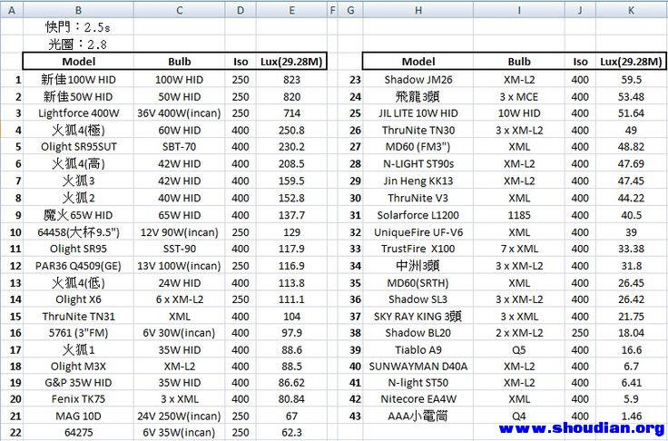 電筒29米數據比較.jpg