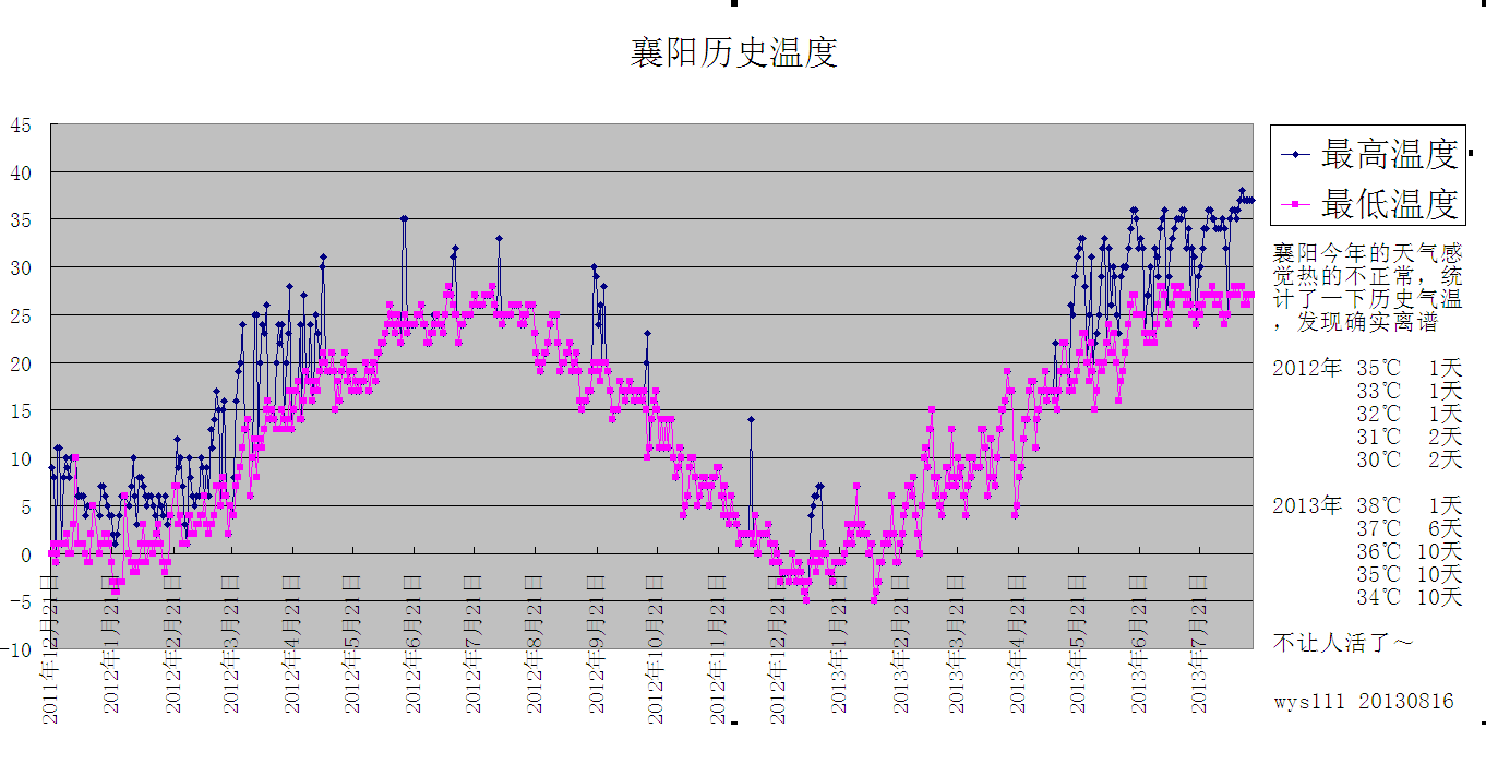 襄阳历史温度20111221-20130816xg.PNG