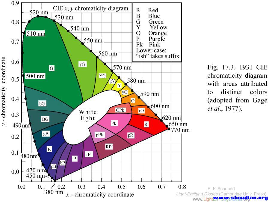 F17-Chromaticity diagram(Gage).jpg