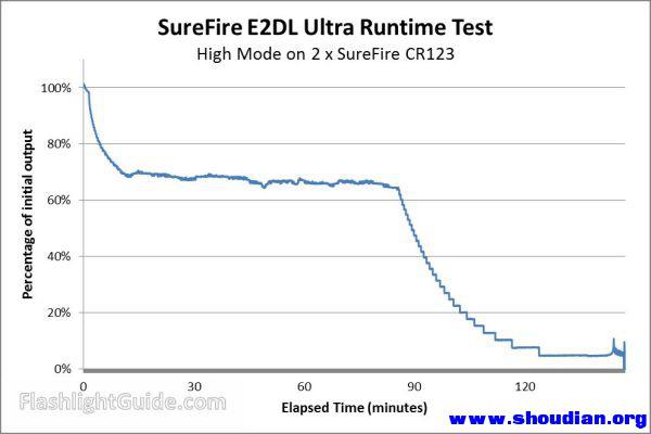 SureFire E2DL Ultra 2xSFCR123.jpg