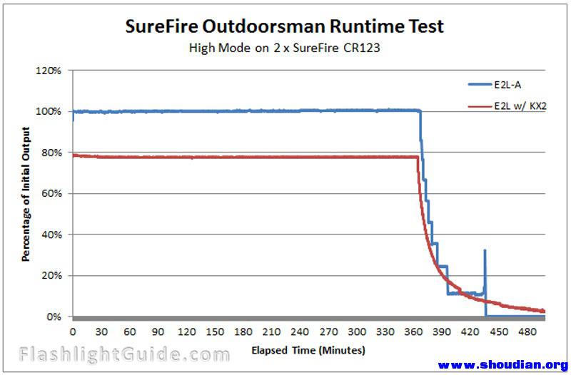 SureFire E2L-A and E2L Comparison.jpg