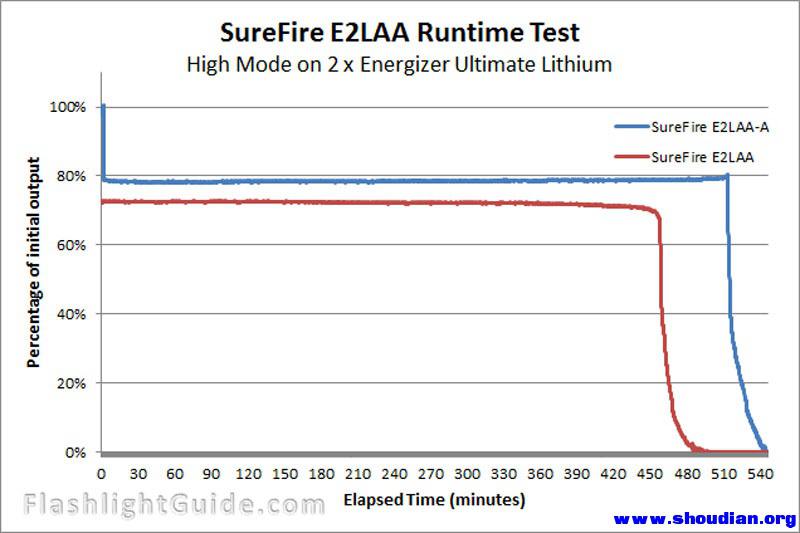 SureFire E2LAA-A and E2LAA comparison.jpg