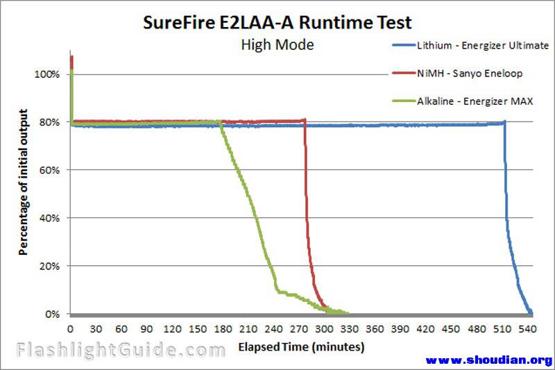 SureFire E2LAA-A Runtime.jpg