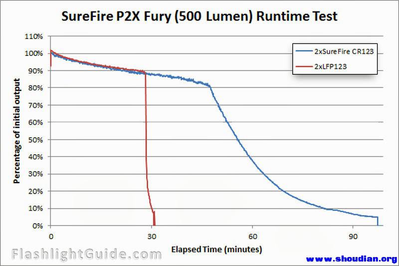 SureFire P2X Fury.jpg