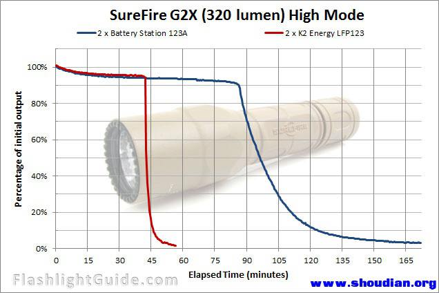 SureFire-G2X-320-lumen.jpg