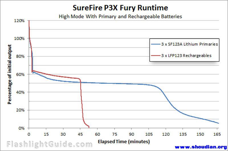 SureFire-P3X-Fury-Runtime.jpg