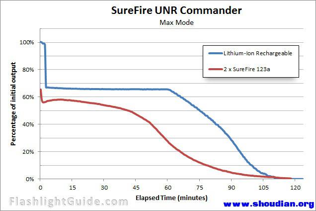 SureFire-UNR-Commander-Max-Mode.jpg