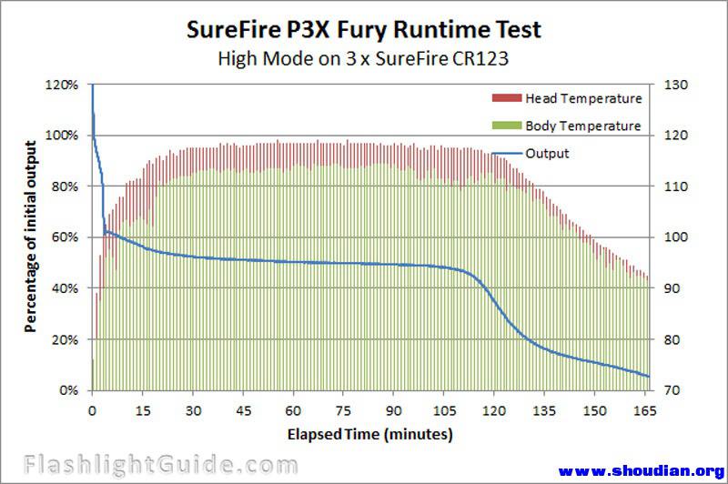 SureFire-P3X-Fury-Temperatures.jpg