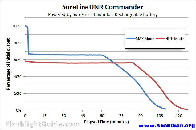 SureFire-UNR-Commander-Rechargeable-Runtime.jpg