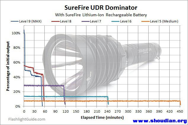SureFire UDR-Dominator-Modes.jpg
