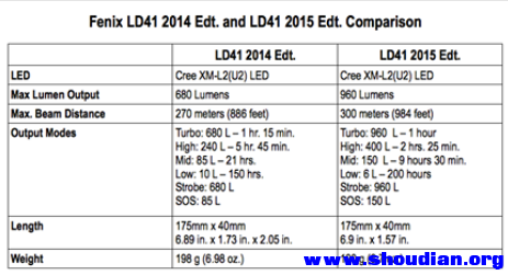 Fenix LD41 2014 Edt and LD41 2015 Edt Comparison.png