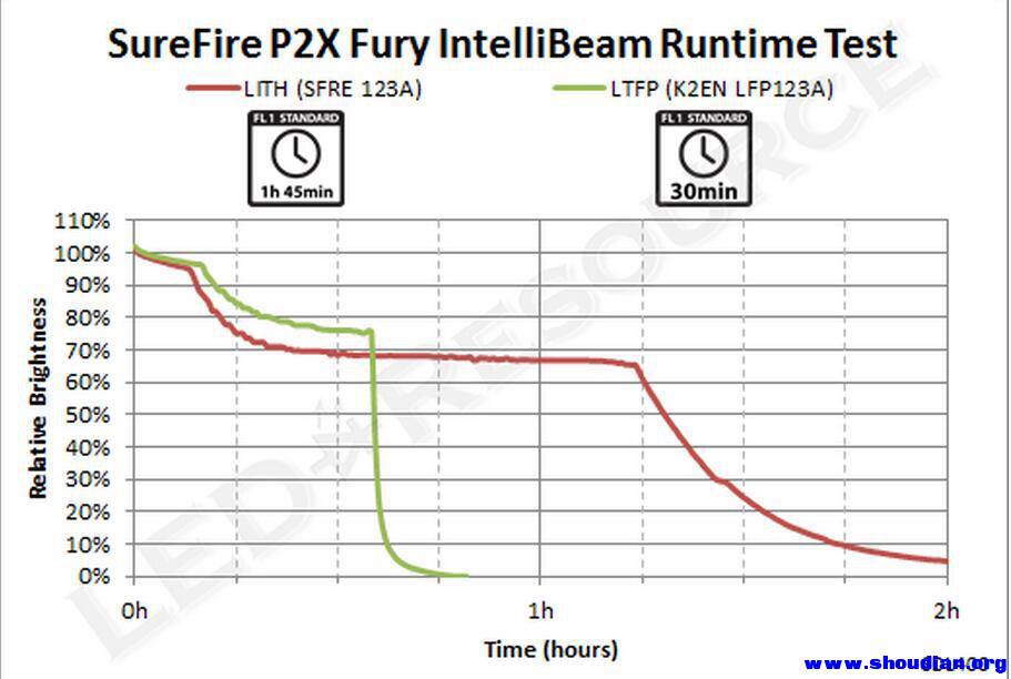 SureFire P2X-Fury-IntelliBeam Runtime.jpg