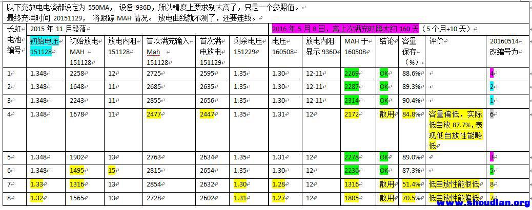 长虹2560  保存160天（约5个月多）放电测试结果.jpg