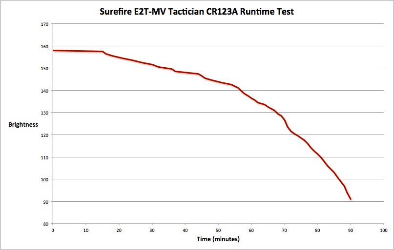 SureFire E2T-MV Tactician CR123A Runtime.jpg