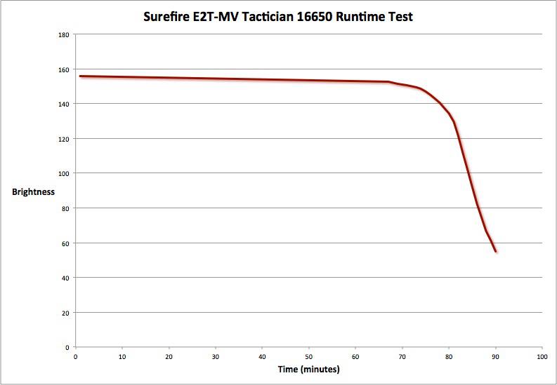 SureFire E2T-MV Tactician 16650 Runtime.jpg