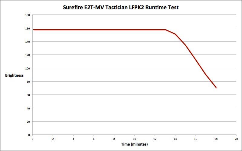 SureFire E2T-MV Tactician LFPK2 Runtime.jpg