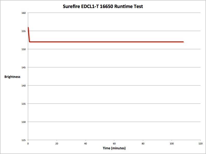 SureFire EDCL1-T 16650Runtime.jpg