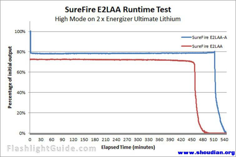 SureFire%20E2LAA-A%20and%20E2LAA%20comparison.jpg