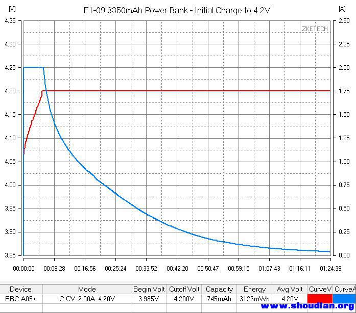 2019-1-21-1-22-0-EBC-A05+-E1-09 3350mAh Power Bank - Initial Charge to 4.jpg