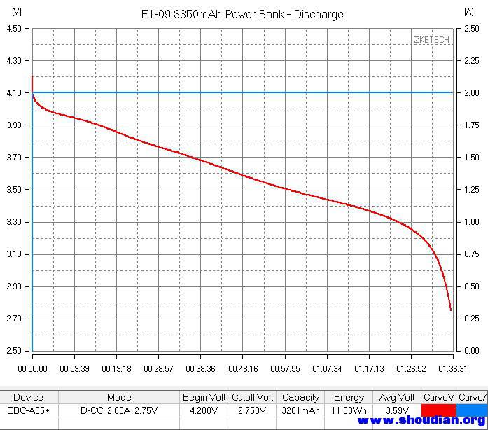 2019-1-21-2-59-54-EBC-A05+-E1-09 3350mAh Power Bank - Discharge.jpg