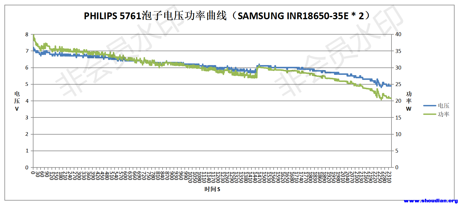 PHILIPS 5761泡子电压功率曲线（SAMSUNG INR18650-35E X 2）.png