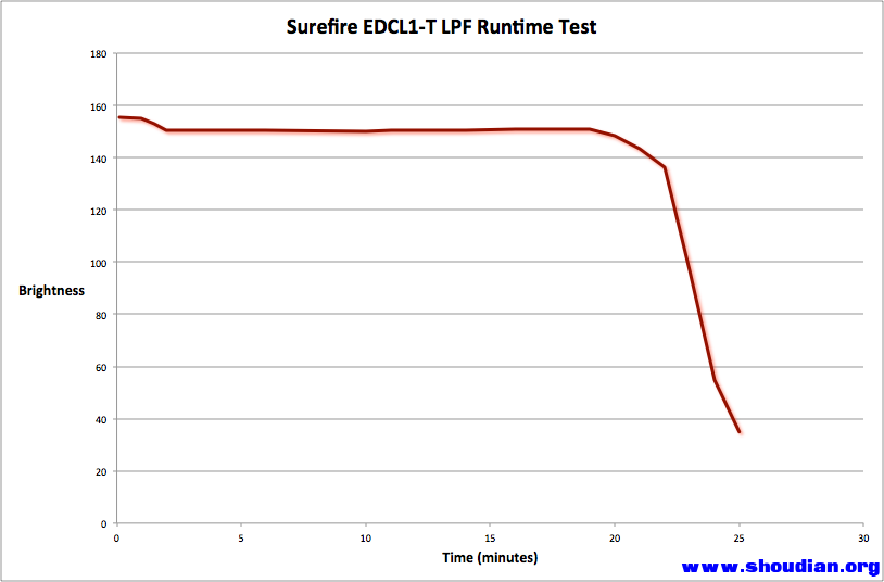 SureFire EDCL1-T 16340 Runtime.png