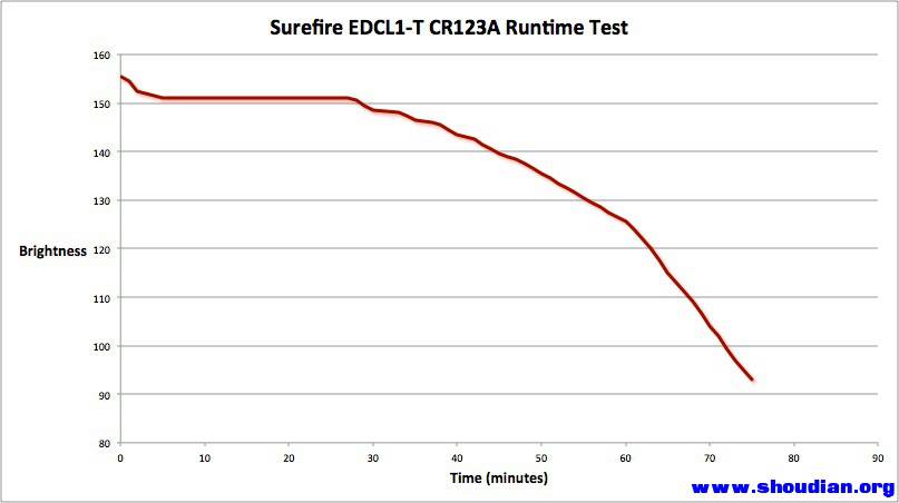 SureFire EDCL1-T CR123A Runtime.jpg