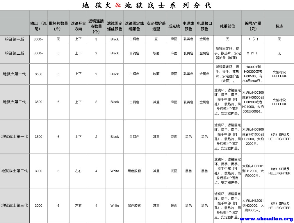 地狱火及地狱战士分代表格-中文.png