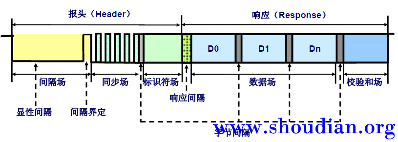 3示波器测量汽车LIN总线信号及波形分析.png