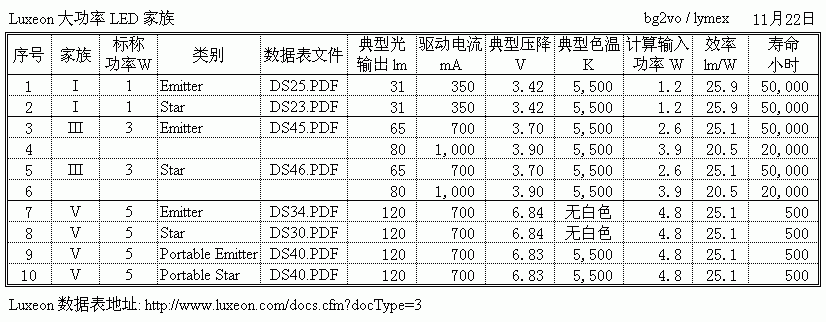 解毒Luxeon 大功率 LED