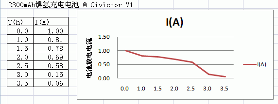 [分享]Civictor V1的电池放电图