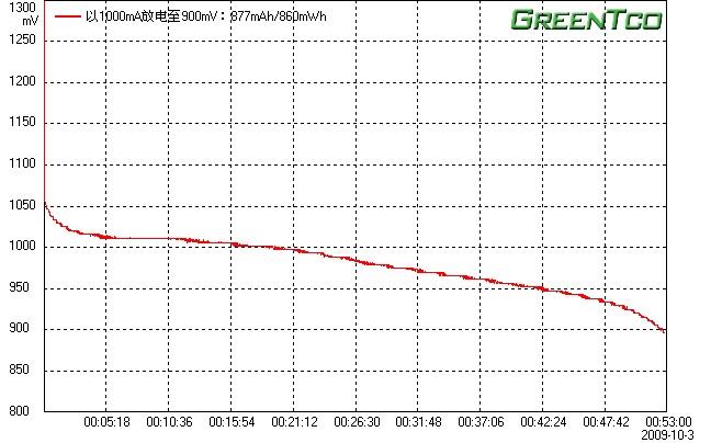 品胜2300mah放电曲线.JPG