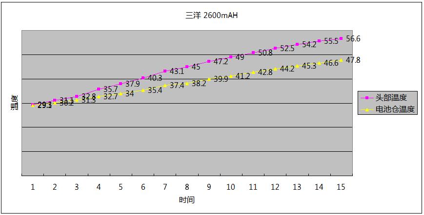 三洋电池温度测试.JPG