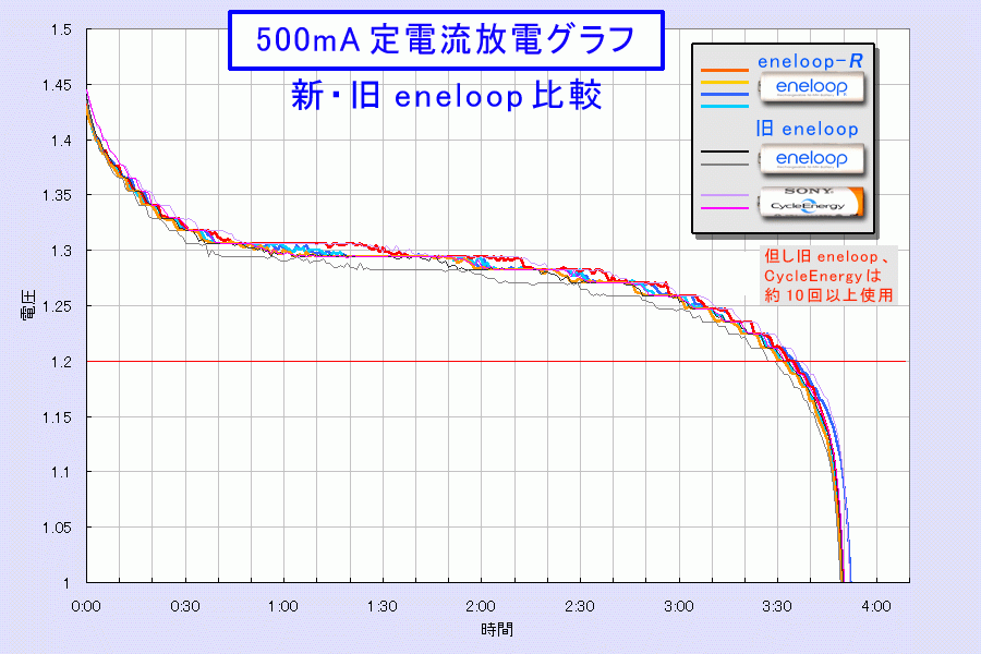 eneloopR_graph_12_L.gif