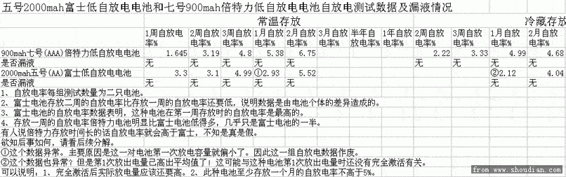 03富士和倍特力自放电图.gif