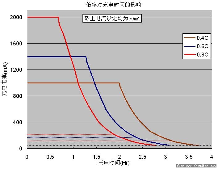 倍率对充电时间.jpg