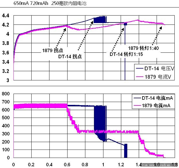 DT-14 vs 1879 720mAh  650mA.jpg